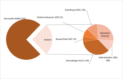 Diagramm Bevölkerungszahlen