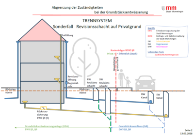 Skizze Trennsystem Sonderfall