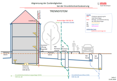 Skizze Trennsystem