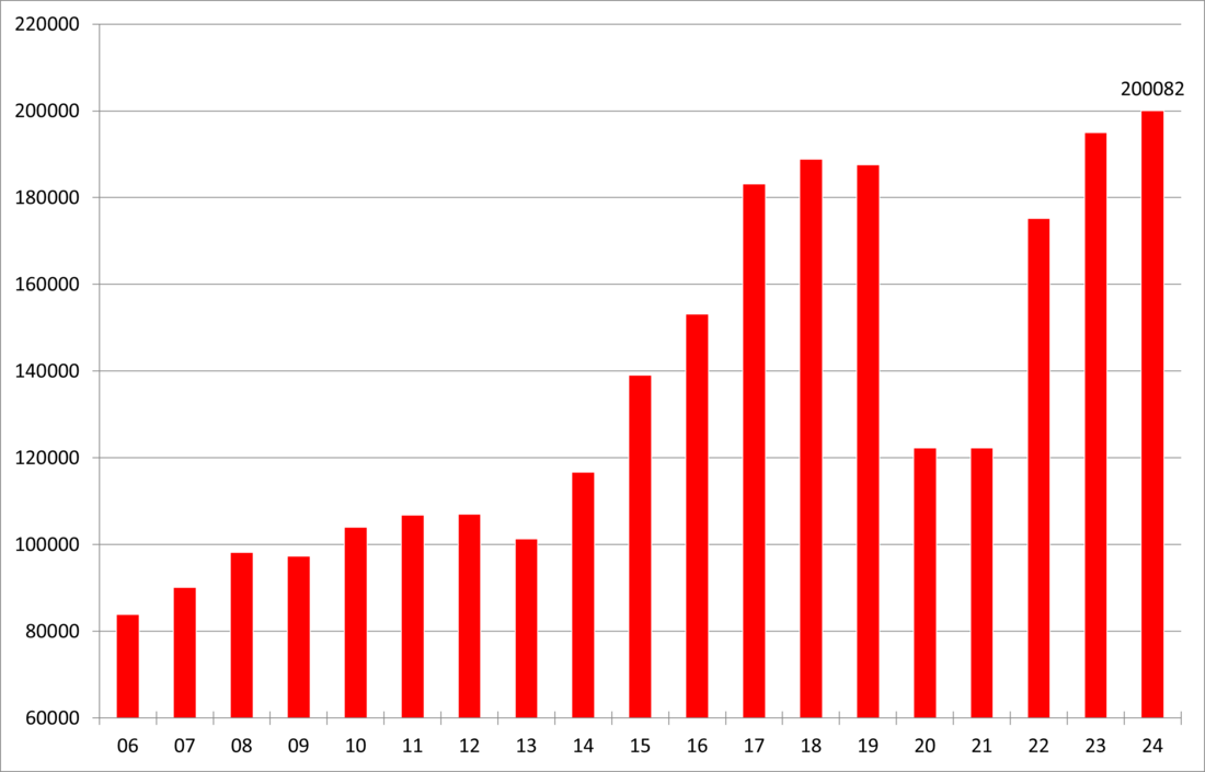 Diagramm der Übernachtungszahlen
